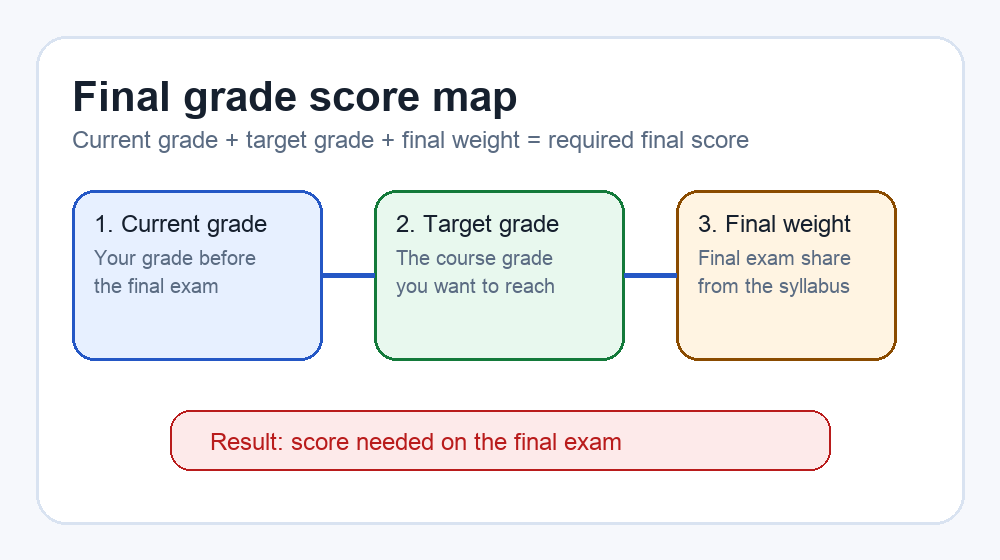 Final Grade Calcs screenshot